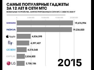 porn как менялась популярность телефонов в сети мтс с 2008 года porn